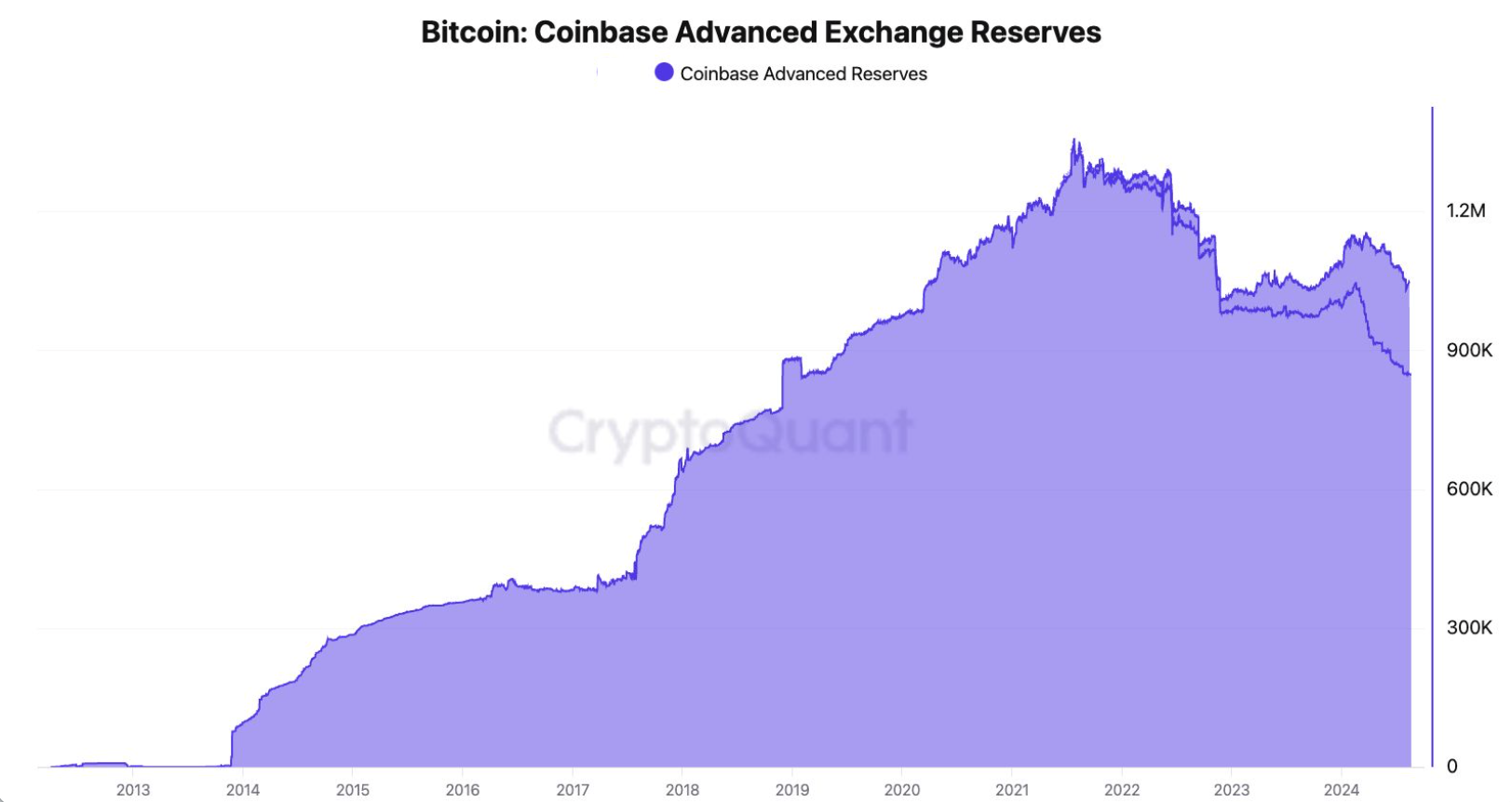 cbBTC của Coinbase vọt lên vị trí thứ 3 chỉ trong 1 tuần - Tin Tức Bitcoin - Cập Nhật Tin Tức Coin Mới Nhất 24/7 2024