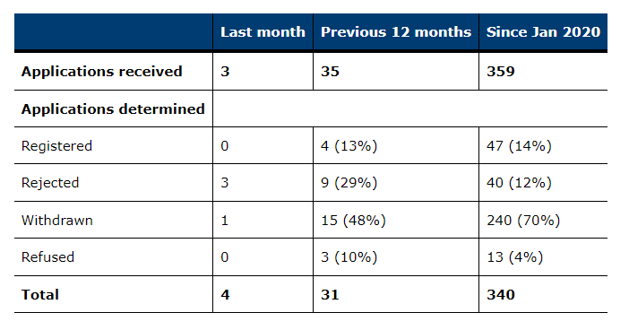 UK FCA data of crypto firm registrations