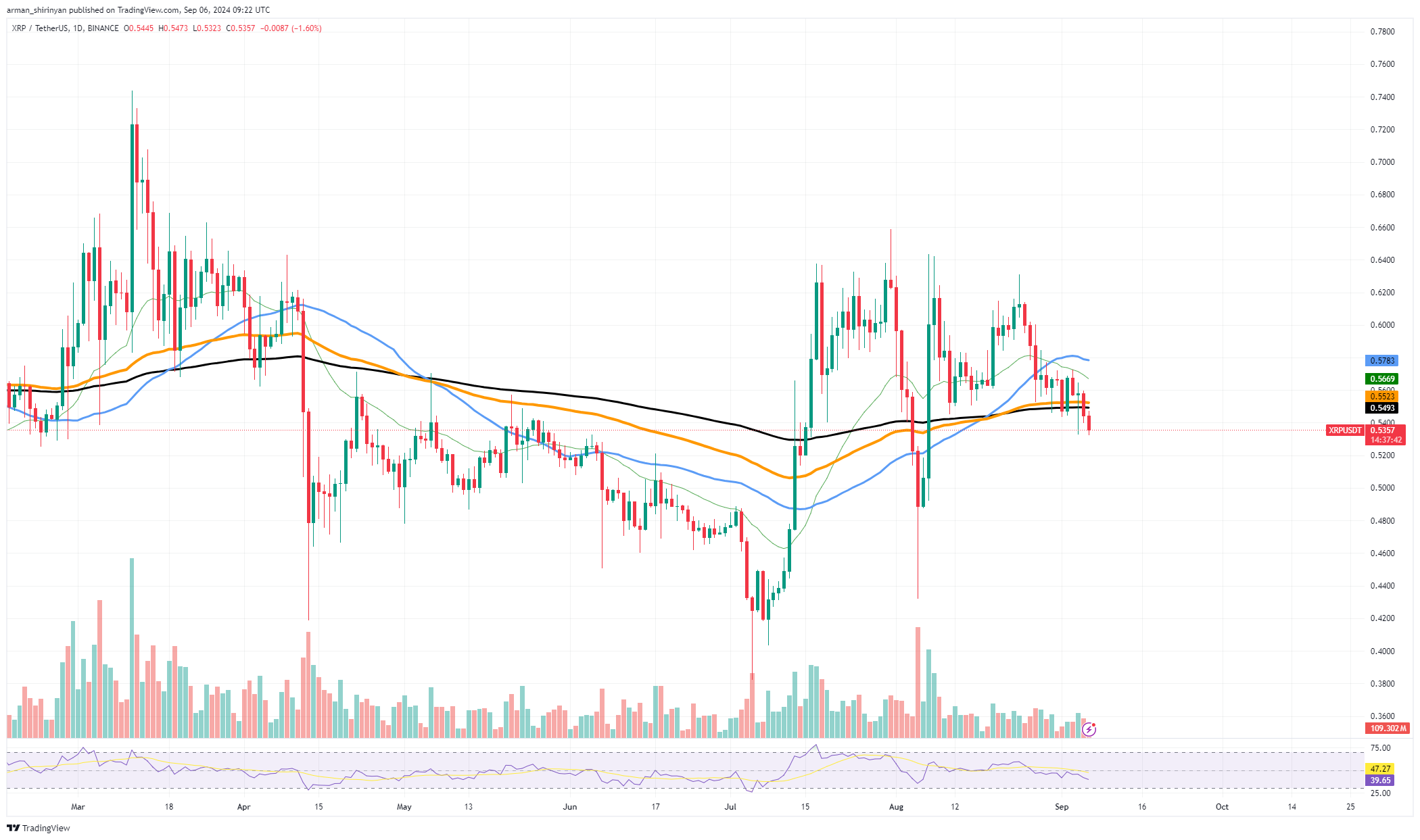 XRP mất mức hỗ trợ quan trọng - Tin Tức Bitcoin - Cập Nhật Tin Tức Coin Mới Nhất 24/7 2024