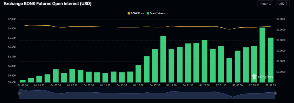 Giá BONK tăng 4%, liệu có thể tăng 30%? - Tin Tức Bitcoin - Cập Nhật Tin Tức Coin Mới Nhất 24/7 2024