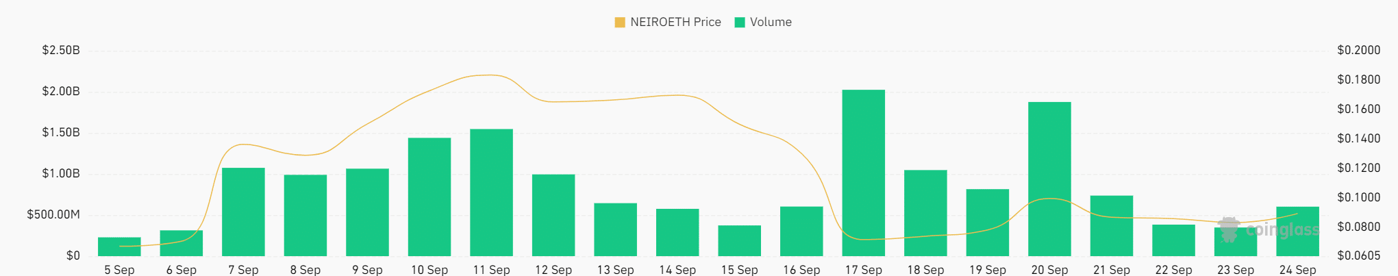 Neiro bứt phá sẵn sàng chinh phục giá 0,1 USD? - Tin Tức Bitcoin - Cập Nhật Tin Tức Coin Mới Nhất 24/7 2024