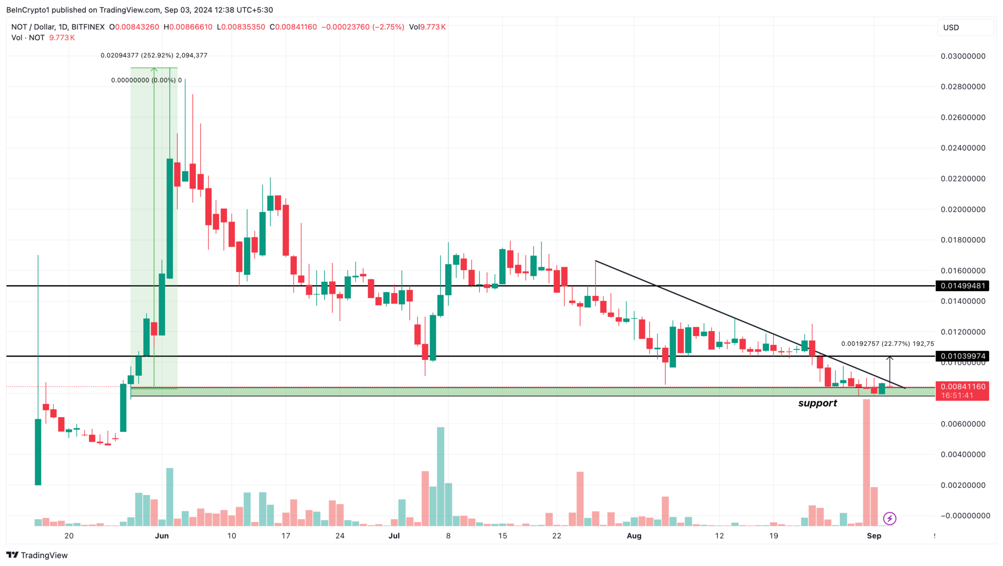 Phân tích hàng ngày của Notcoin. Nguồn: TradingView