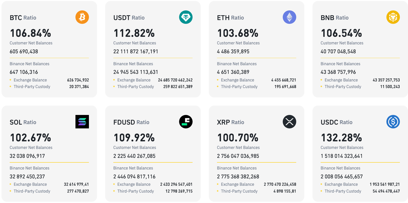 Dự trữ XRP của Binance giảm mạnh - Tin Tức Bitcoin - Cập Nhật Tin Tức Coin Mới Nhất 24/7 2024