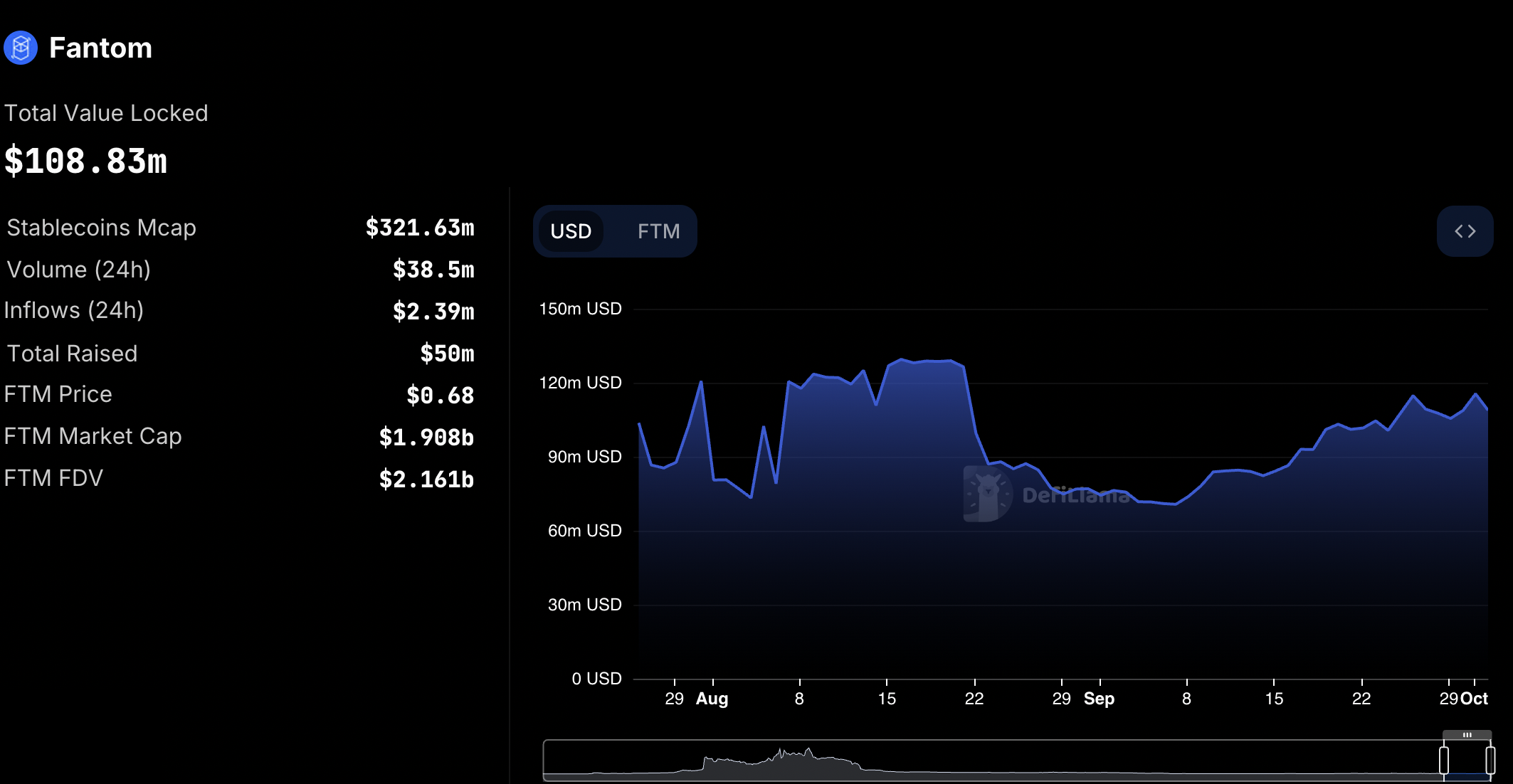 FTM tăng 70% trong 30 ngày: Nguyên nhân chính là gì? - Tin Tức Bitcoin - Cập Nhật Tin Tức Coin Mới Nhất 24/7 2025 FTM tăng 70% trong 30 ngày: Nguyên nhân chính là gì? - Tin Tức Bitcoin - Cập Nhật Tin Tức Coin Mới Nhất 24/7 2025