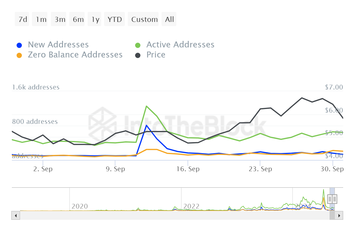 Nguồn: IntoTheBlock