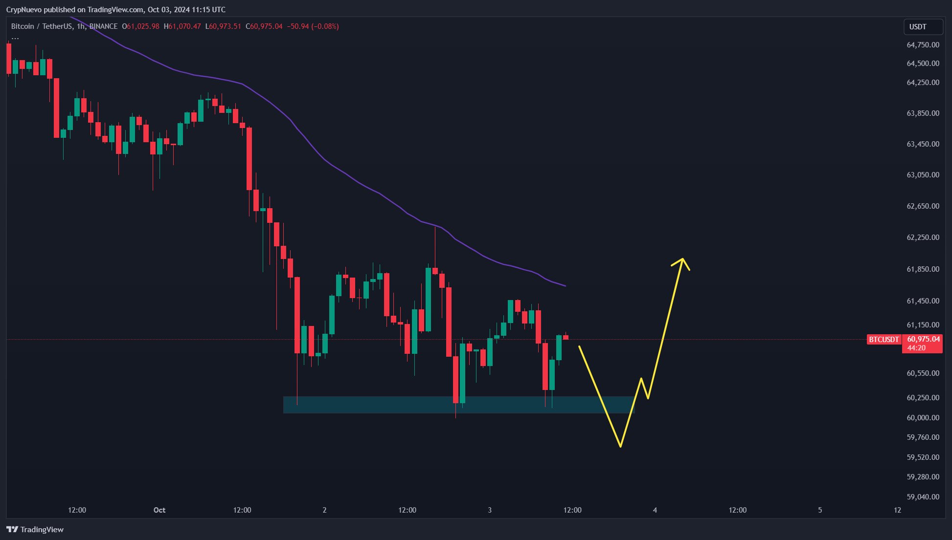 Bitcoin giảm dưới 60K USD, mua vào cao nhất từ 2022 - Tin Tức Bitcoin - Cập Nhật Tin Tức Coin Mới Nhất 24/7 2025 Bitcoin giảm dưới 60K USD, mua vào cao nhất từ 2022 - Tin Tức Bitcoin - Cập Nhật Tin Tức Coin Mới Nhất 24/7 2025