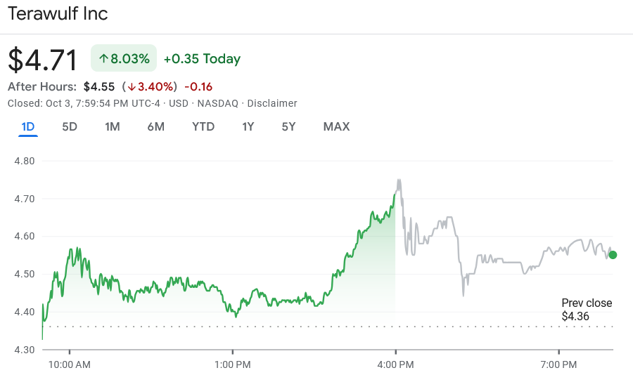 TeraWulf bán 25% cổ phần Nautilus Cryptomine - Tin Tức Bitcoin - Cập Nhật Tin Tức Coin Mới Nhất 24/7 2025 Nguồn: Google Finance