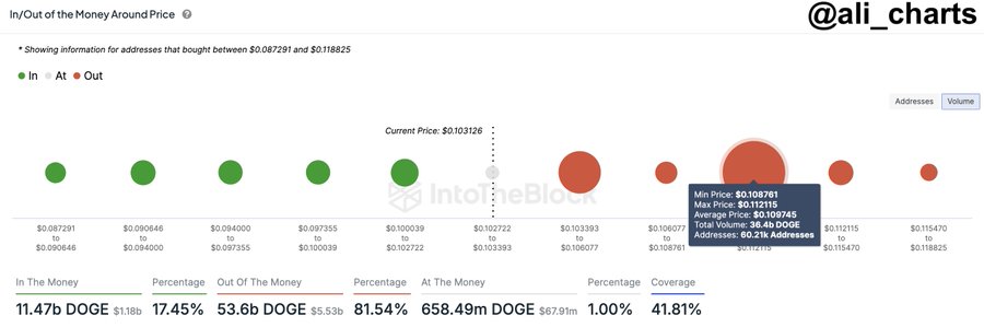 Làn Sóng Bán Tháo Dogecoin Đã Dừng Lại? - Tin Tức Bitcoin - Cập Nhật Tin Tức Coin Mới Nhất 24/7 2025 Nguồn: X