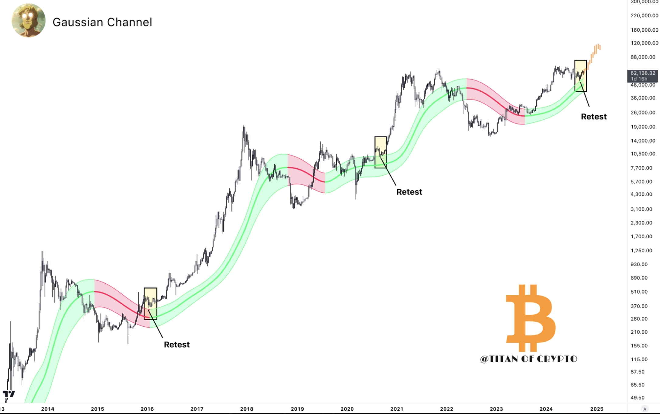 Bitcoin có đang lặp lại lịch sử? Dự báo đợt bull run đang đến gần - Tin Tức Bitcoin - Cập Nhật Tin Tức Coin Mới Nhất 24/7 2025 Bitcoin có đang lặp lại lịch sử? Dự báo đợt bull run đang đến gần - Tin Tức Bitcoin - Cập Nhật Tin Tức Coin Mới Nhất 24/7 2025