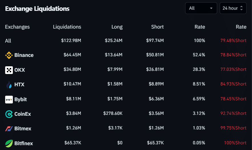 Bitcoin đối mặt áp lực phát sinh: Đột phá Q4 có nguy cơ? - Tin Tức Bitcoin - Cập Nhật Tin Tức Coin Mới Nhất 24/7 2025 Nguồn: Coinglass