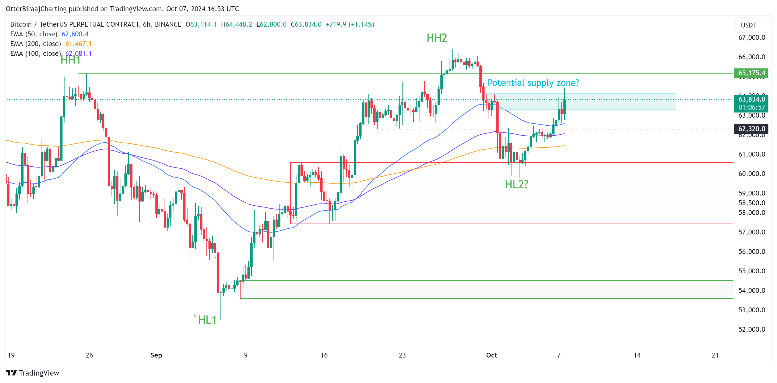 Bitcoin đạt 64.4K USD: Biểu đồ tăng giá xác nhận - Tin Tức Bitcoin - Cập Nhật Tin Tức Coin Mới Nhất 24/7 2025 BTC/USDT trên biểu đồ 6 giờ. Nguồn: Trading View