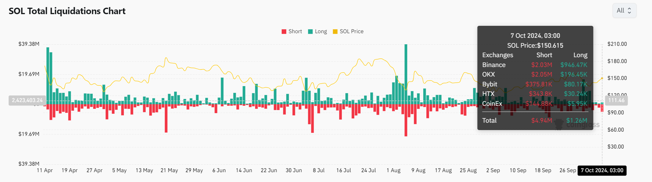 Solana cần gì để vượt qua ngưỡng 160 USD và kích hoạt đợt tăng trưởng? - Tin Tức Bitcoin - Cập Nhật Tin Tức Coin Mới Nhất 24/7 2025 Nguồn: Coinglass