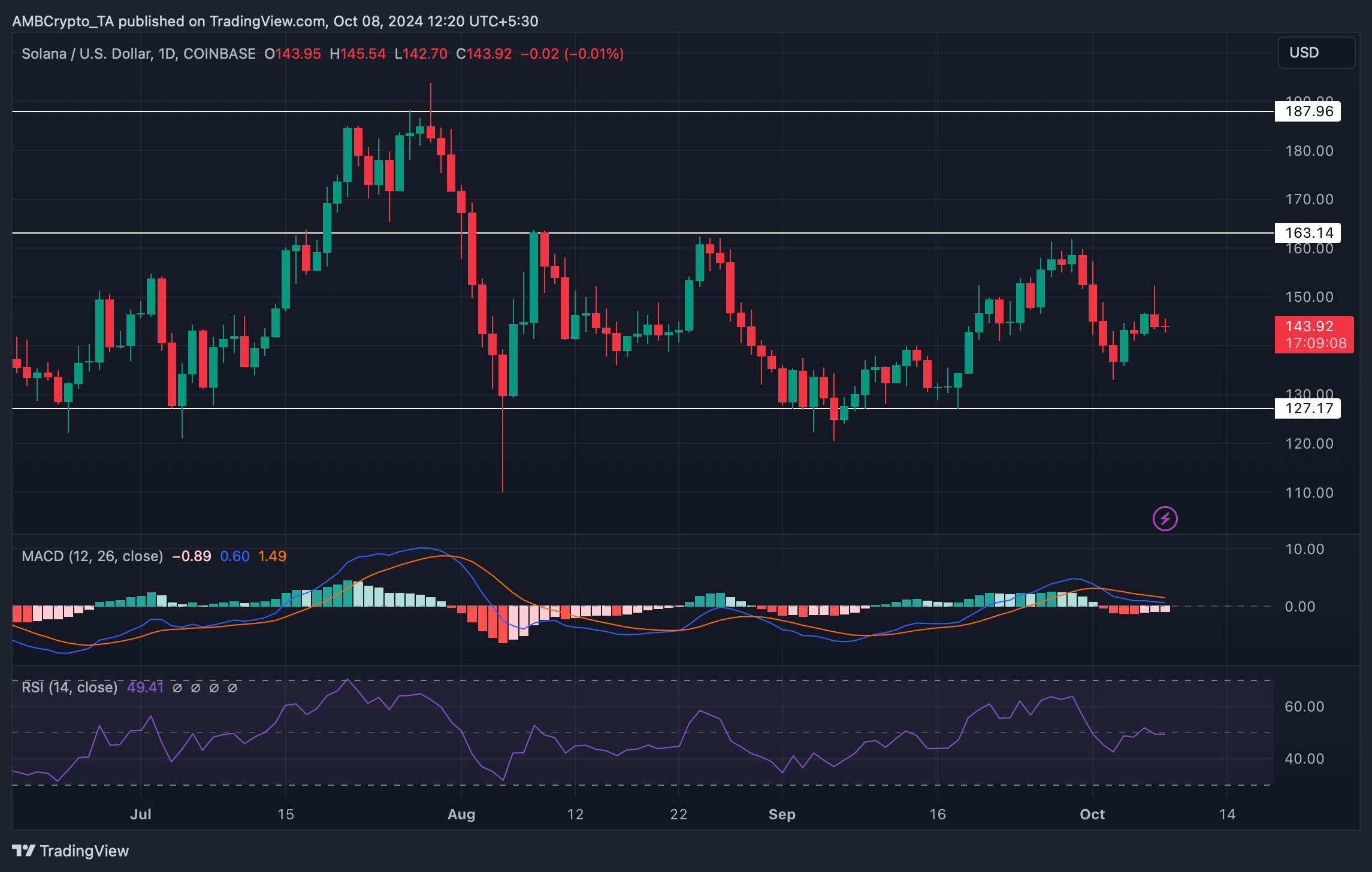 Solana có thể giảm xuống 127 USD - Tin Tức Bitcoin - Cập Nhật Tin Tức Coin Mới Nhất 24/7 2025 Nguồn: TradingView