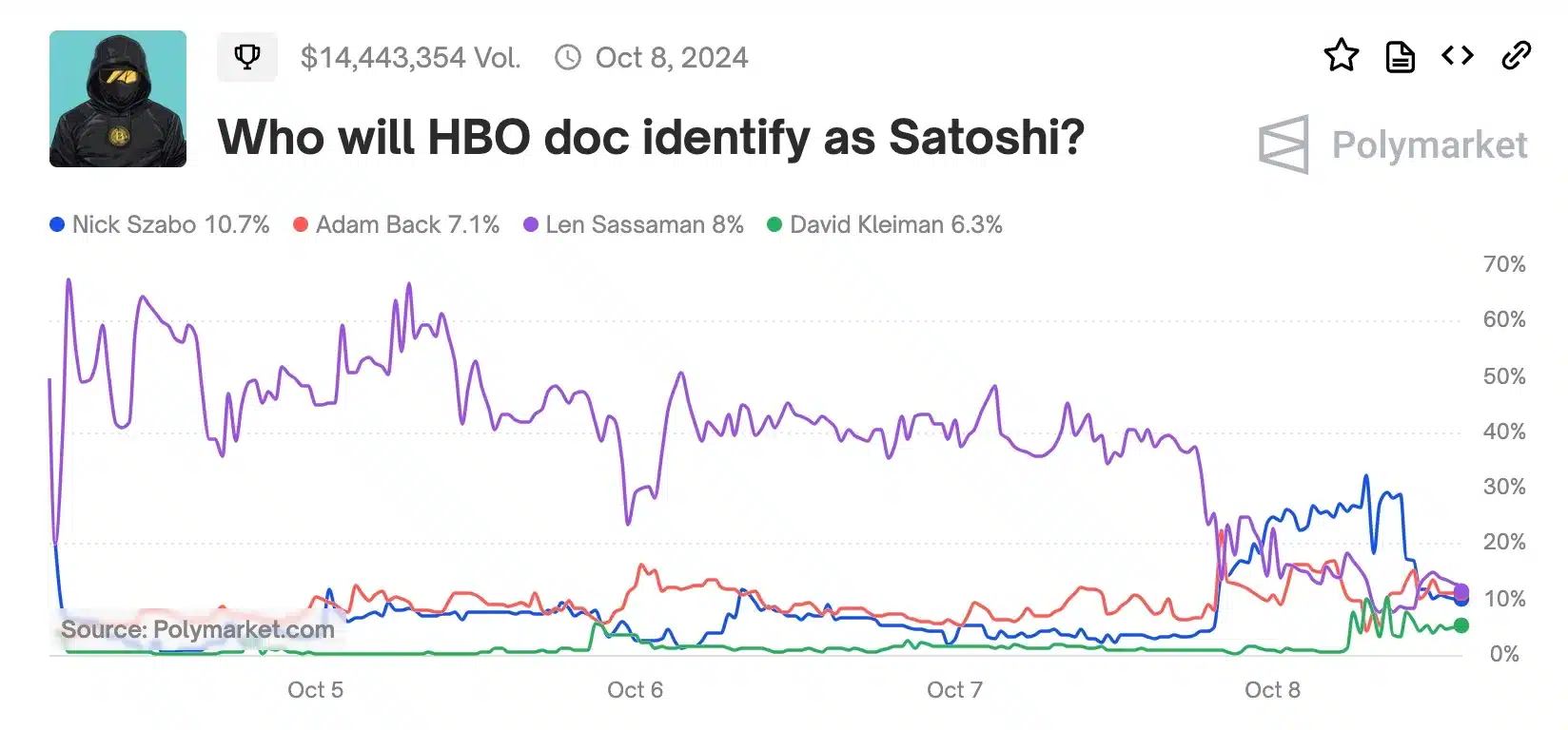 HBO tiết lộ Satoshi Nakamoto trong phim tài liệu tiền điện tử - Tin Tức Bitcoin - Cập Nhật Tin Tức Coin Mới Nhất 24/7 2025 Nguồn: Polymarket