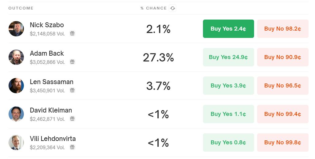 Những người được dự đoán là Satoshi Nakamoto của HBO trước khi phim ra mắt. Nguồn: Polymarket