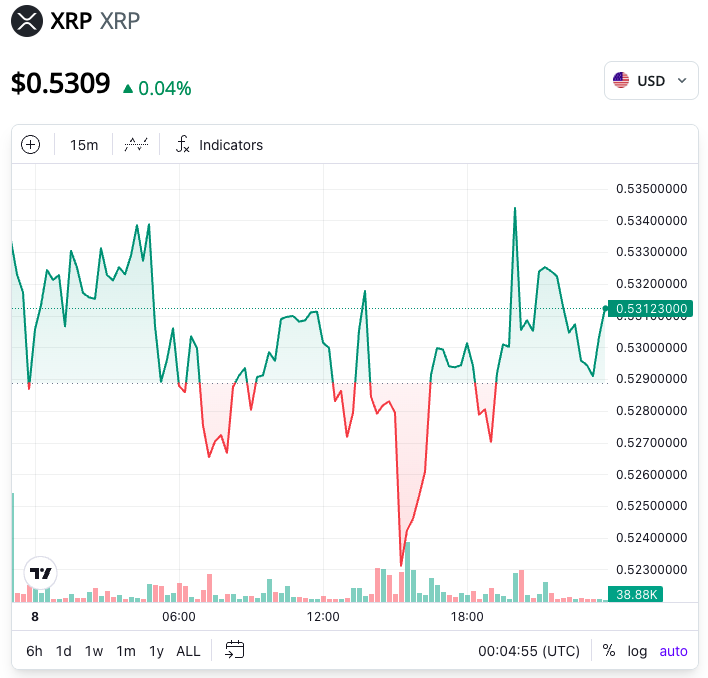 Canary Capital theo chân Bitwise nộp đơn cho ETF XRP giao ngay - Tin Tức Bitcoin - Cập Nhật Tin Tức Coin Mới Nhất 24/7 2025 XRP tăng 0,4% trong ngày sau đơn đăng ký thứ 2 cho một ETF XRP. Nguồn: TinTucBitcoin