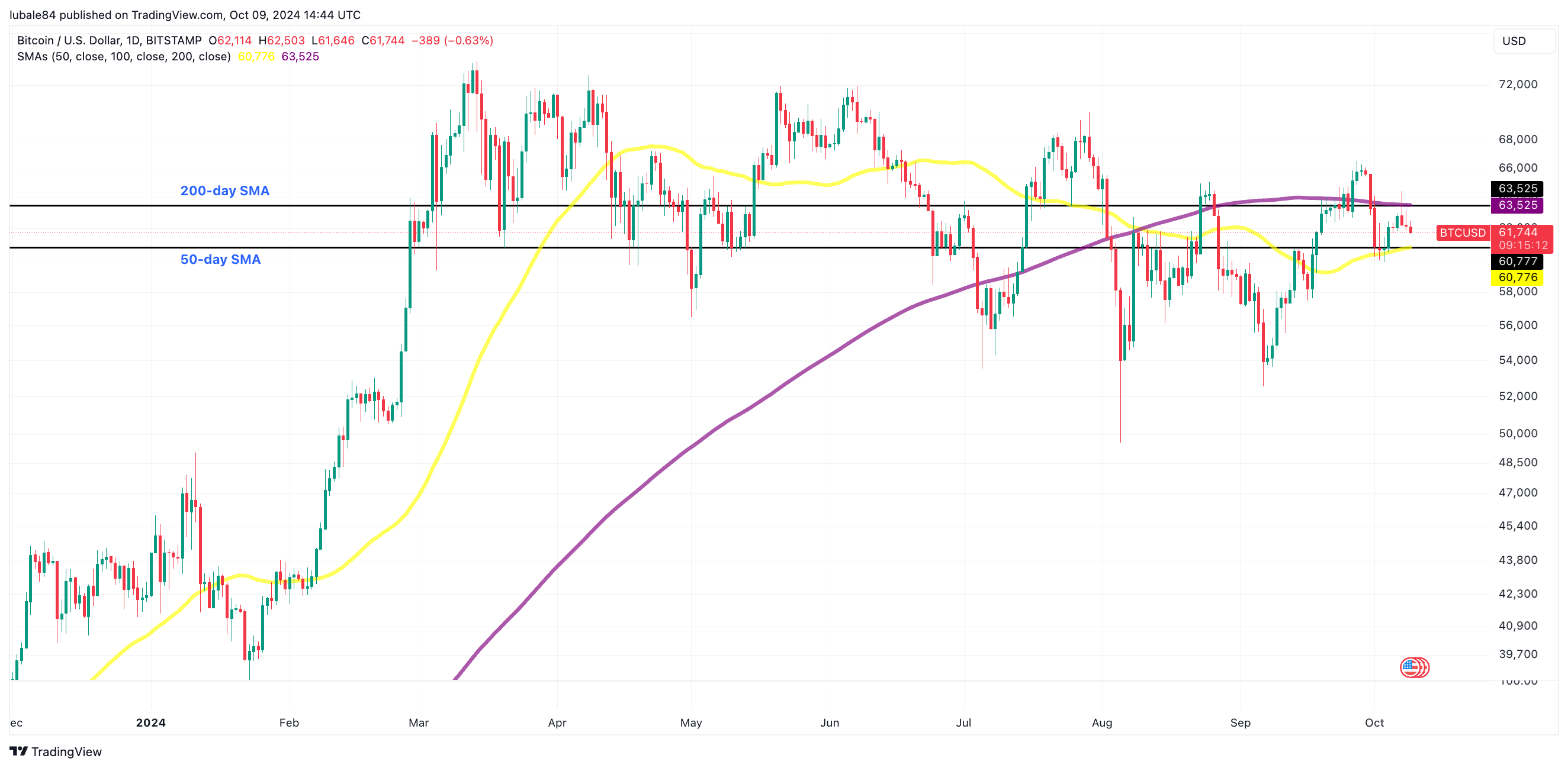 Giới đầu tư Bitcoin chờ đợi 200-MA thành ngưỡng hỗ trợ - Tin Tức Bitcoin - Cập Nhật Tin Tức Coin Mới Nhất 24/7 2025 Giới đầu tư Bitcoin chờ đợi 200-MA thành ngưỡng hỗ trợ - Tin Tức Bitcoin - Cập Nhật Tin Tức Coin Mới Nhất 24/7 2025