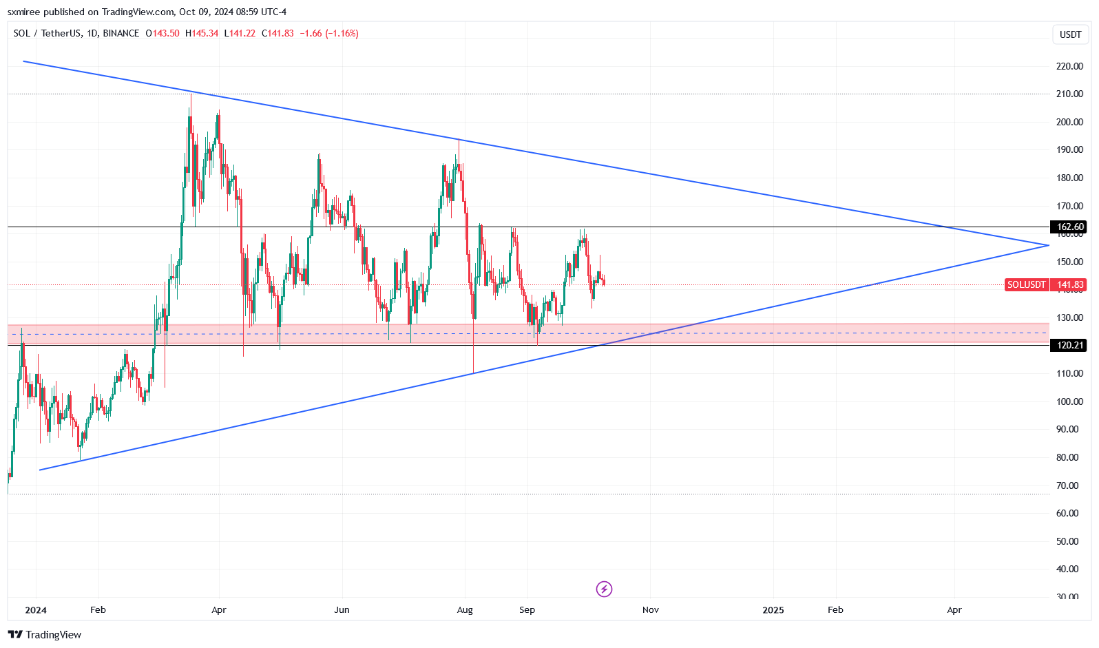 Bầu cử Mỹ định hình Solana trong Q4: Liệu SOL có đột phá? - Tin Tức Bitcoin - Cập Nhật Tin Tức Coin Mới Nhất 24/7 2025 Bầu cử Mỹ định hình Solana trong Q4: Liệu SOL có đột phá? - Tin Tức Bitcoin - Cập Nhật Tin Tức Coin Mới Nhất 24/7 2025