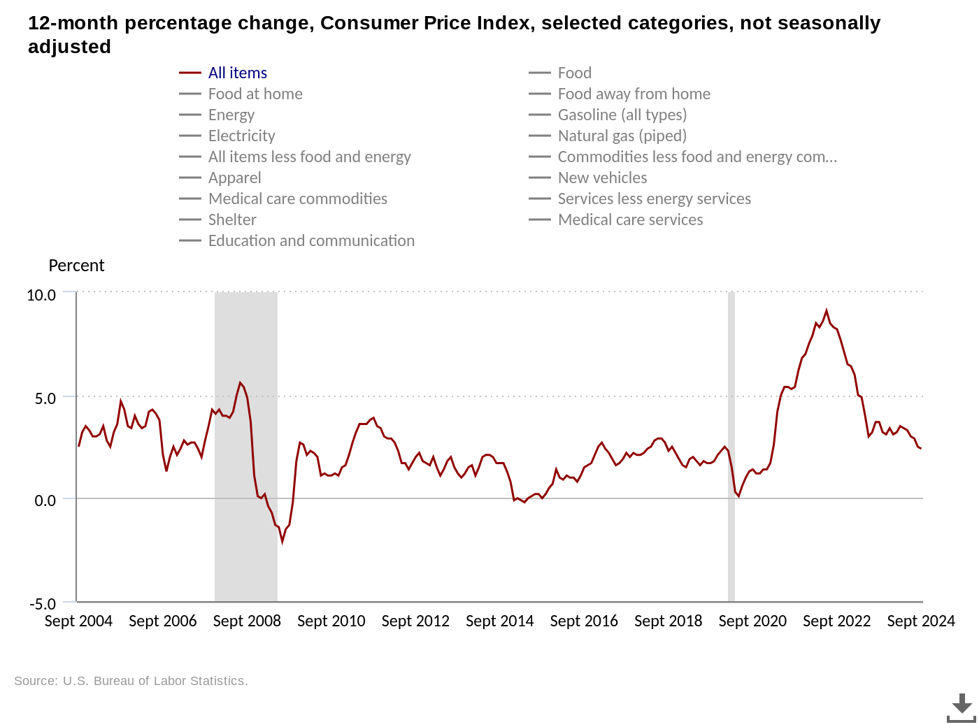 Sự thay đổi % của CPI Hoa Kỳ trong 12 tháng. Nguồn: BLS