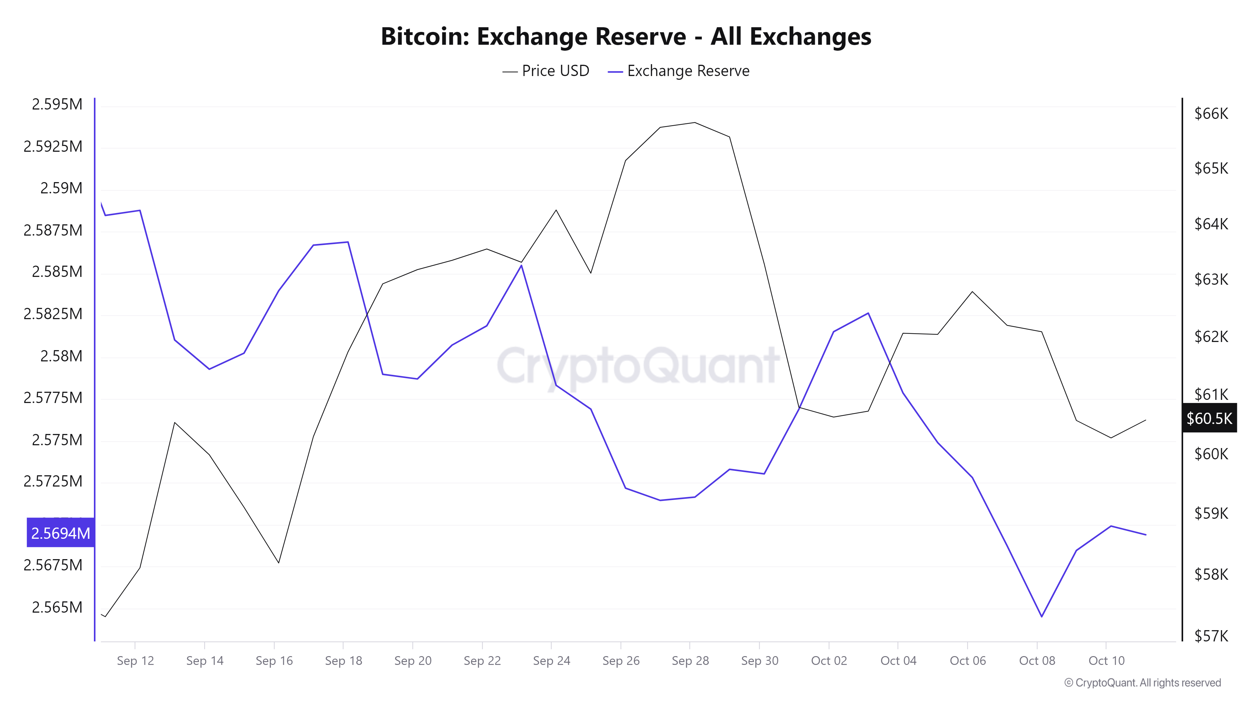 Bitcoin: Tại sao BTC phải giữ trên 60K USD? - Tin Tức Bitcoin - Cập Nhật Tin Tức Coin Mới Nhất 24/7 2025 Nguồn: Cryptoquant