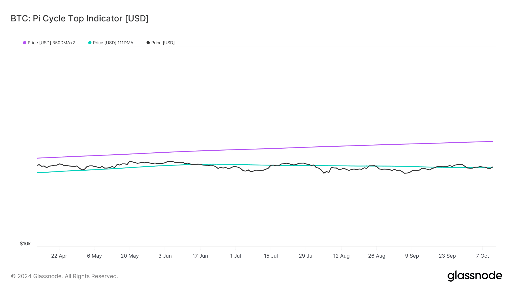 Bitcoin và mục tiêu giá mới: BTC có thể đạt 78K USD! - Tin Tức Bitcoin - Cập Nhật Tin Tức Coin Mới Nhất 24/7 2025 Bitcoin Pi Cycle Top Indicator