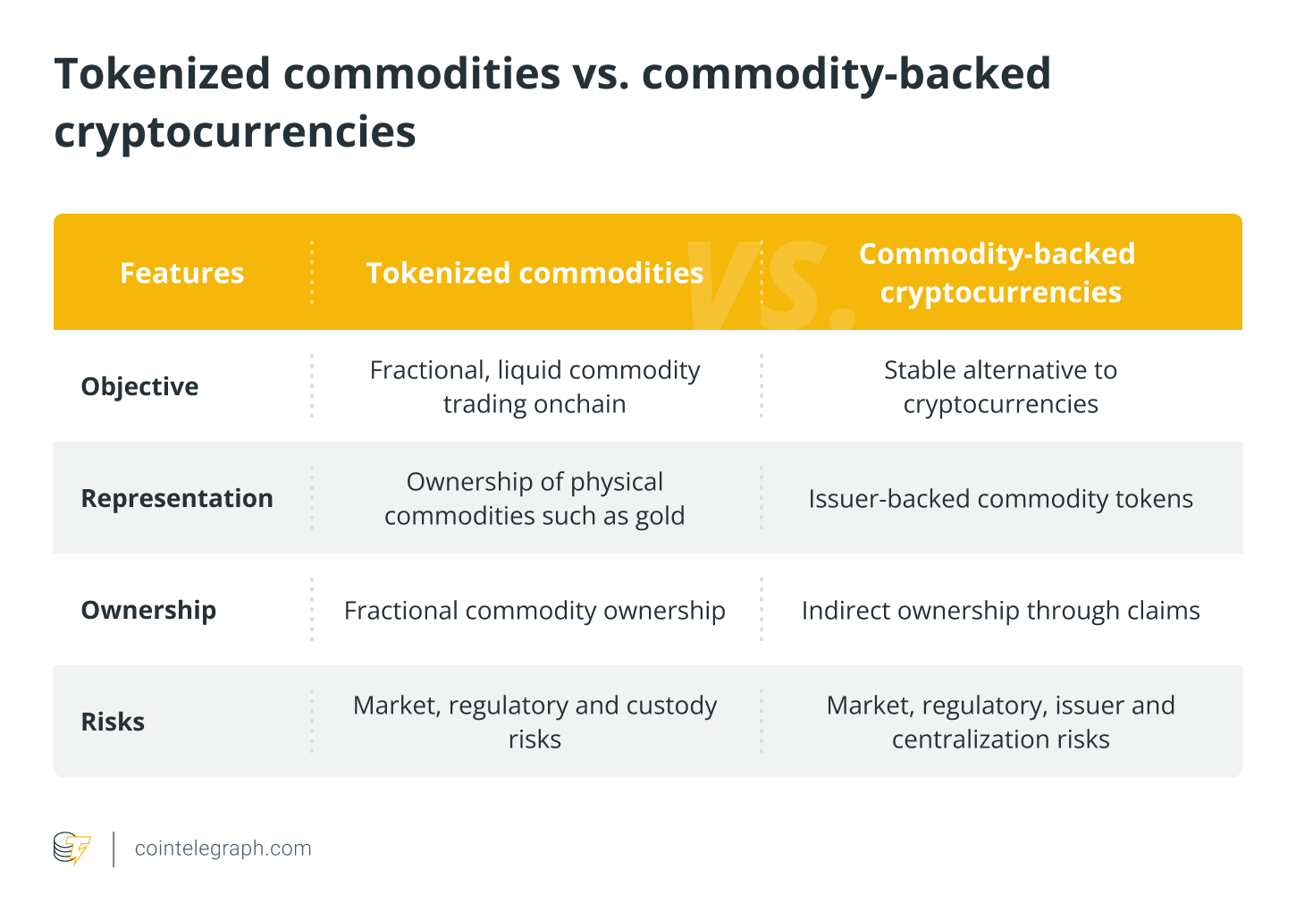 Hàng hóa mã hóa vs. tiền điện tử được bảo chứng bởi hàng hóa Hàng hóa mã hóa vs. tiền điện tử được bảo chứng bởi hàng hóa