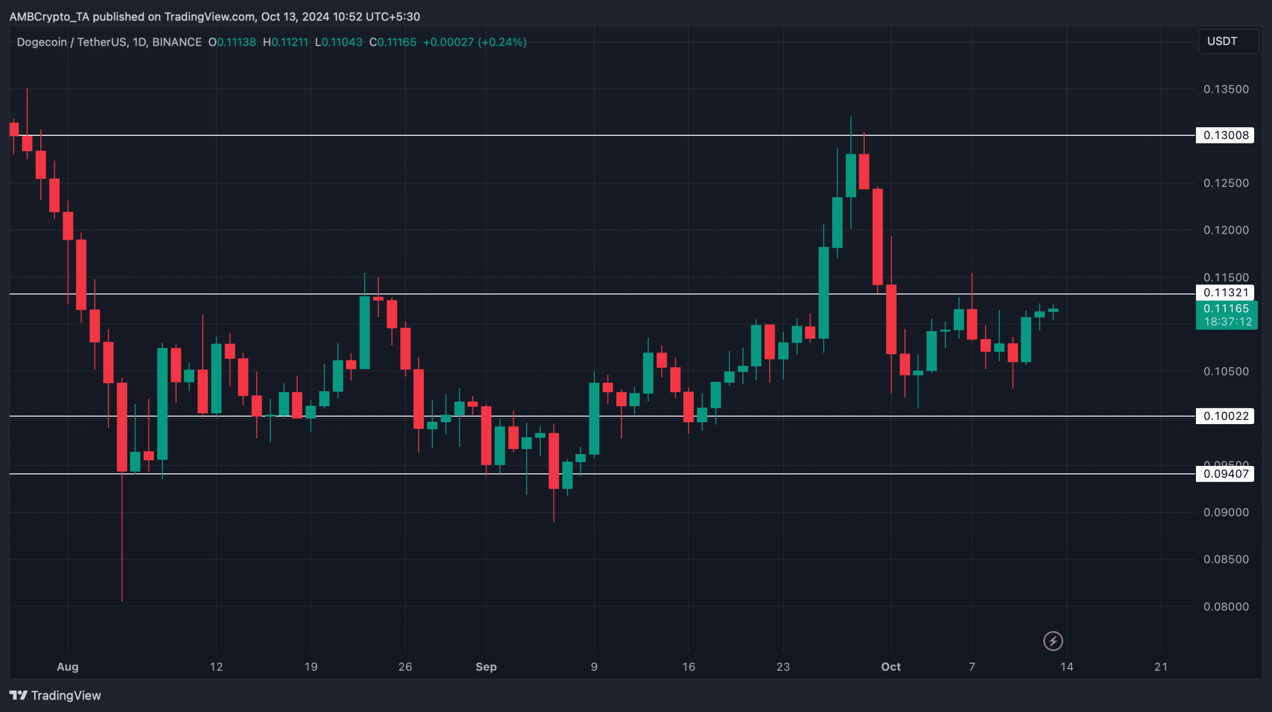 Sử dụng Dogecoin đạt cột mốc lớn: DOGE sẽ hưởng lợi thế nào? - Tin Tức Bitcoin - Cập Nhật Tin Tức Coin Mới Nhất 24/7 2025 Nguồn: TradingView