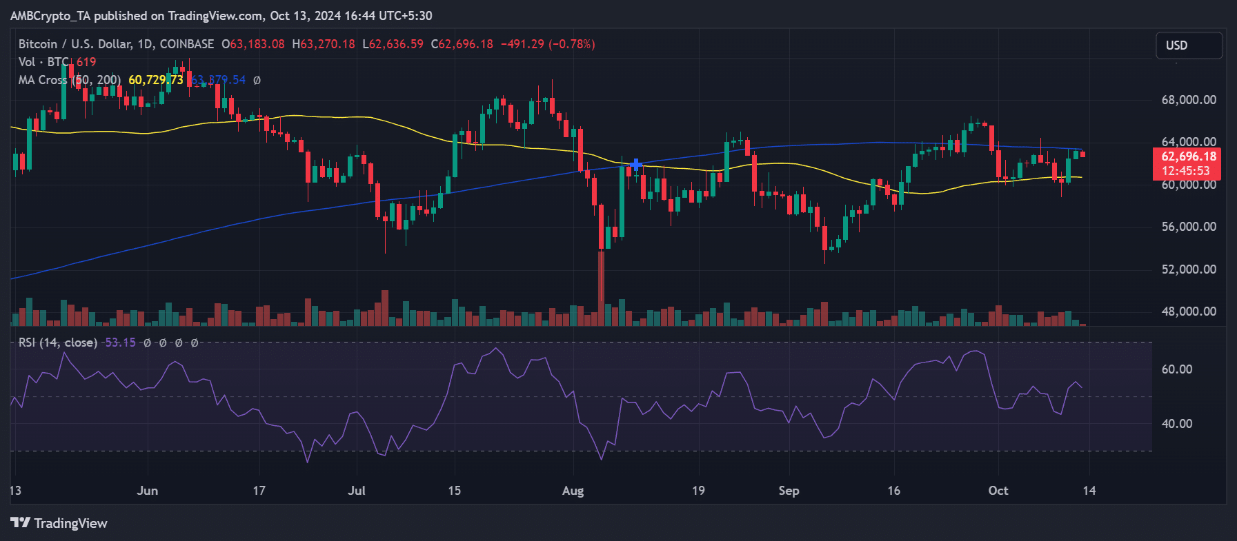 Bitcoin tăng 3%, Open Interest đột ngột tăng vọt! - Tin Tức Bitcoin - Cập Nhật Tin Tức Coin Mới Nhất 24/7 2025 Nguồn: TradingView