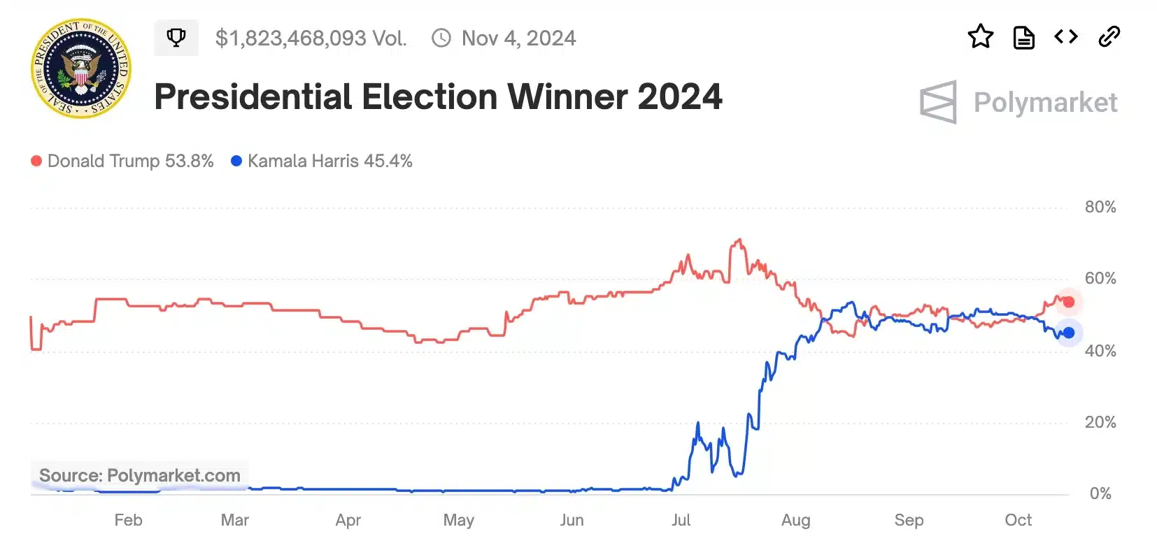 Dự án crypto của Donald Trump sắp ra mắt: Điều gì tiếp theo? - Tin Tức Bitcoin - Cập Nhật Tin Tức Coin Mới Nhất 24/7 2025 Nguồn: Polymarket