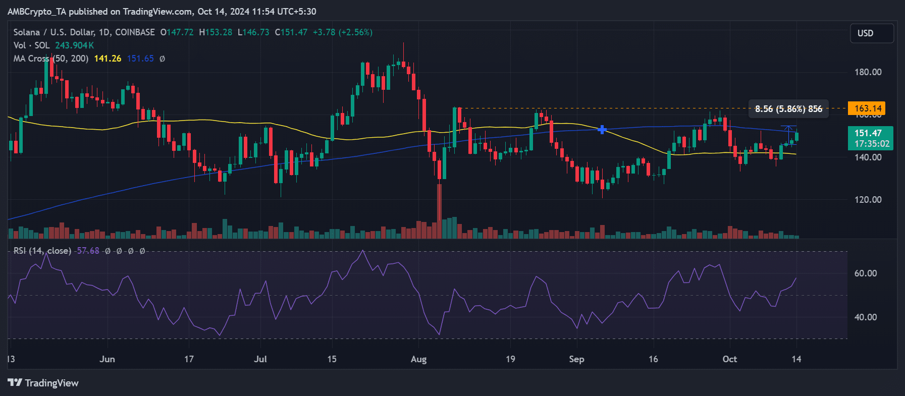 Tín hiệu tăng 20% của Solana: Dự đoán bước tiếp theo của SOL - Tin Tức Bitcoin - Cập Nhật Tin Tức Coin Mới Nhất 24/7 2025 Nguồn: TradingView