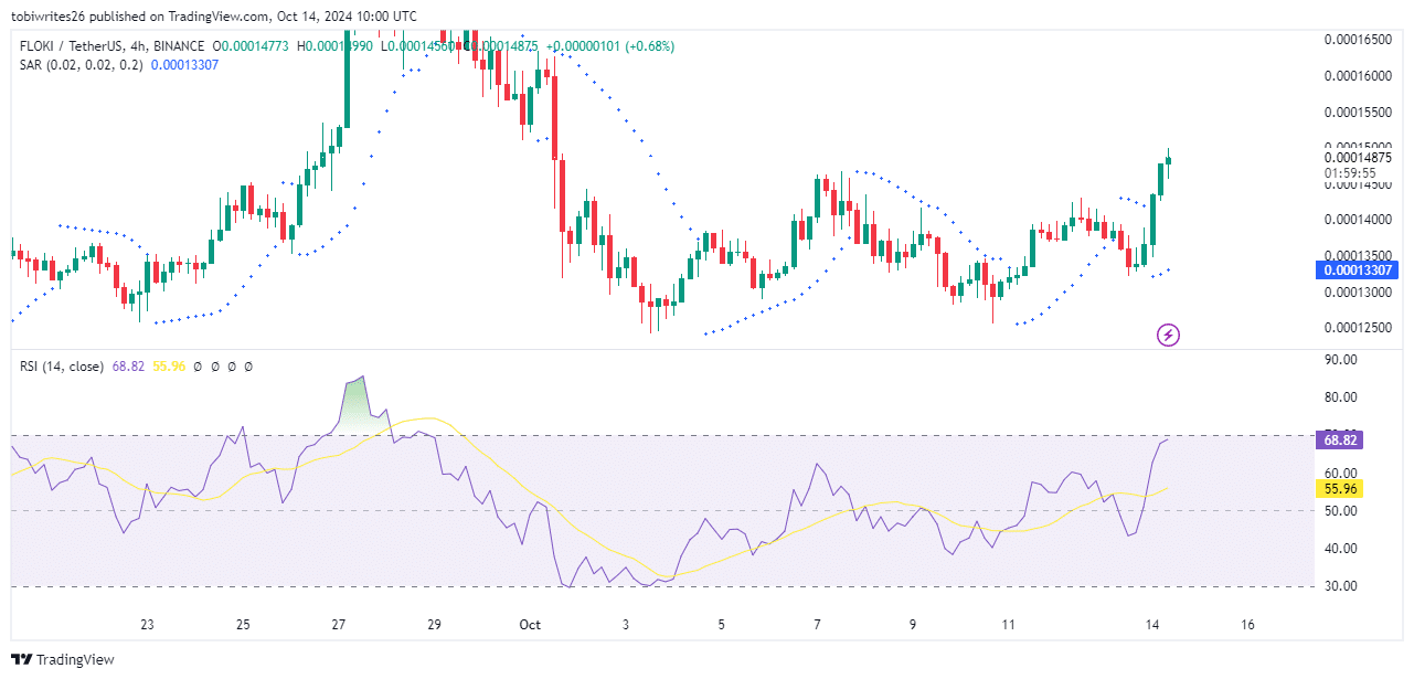 Tín Hiệu Trái Chiều Trên FLOKI: Đà Tăng Có Được Duy Trì? - Tin Tức Bitcoin - Cập Nhật Tin Tức Coin Mới Nhất 24/7 2025