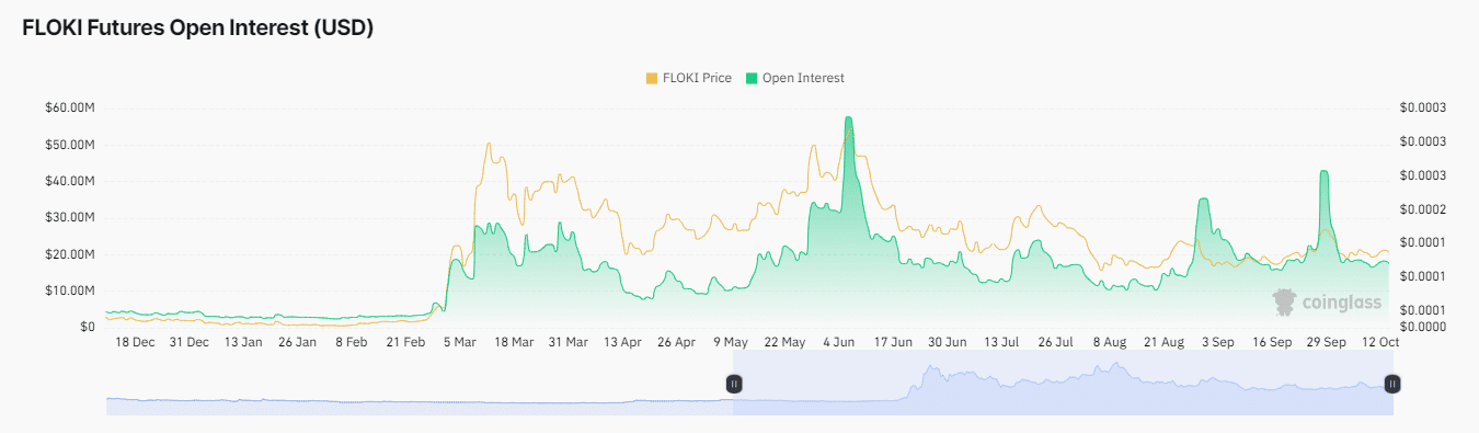 Tín Hiệu Trái Chiều Trên FLOKI: Đà Tăng Có Được Duy Trì? - Tin Tức Bitcoin - Cập Nhật Tin Tức Coin Mới Nhất 24/7 2025