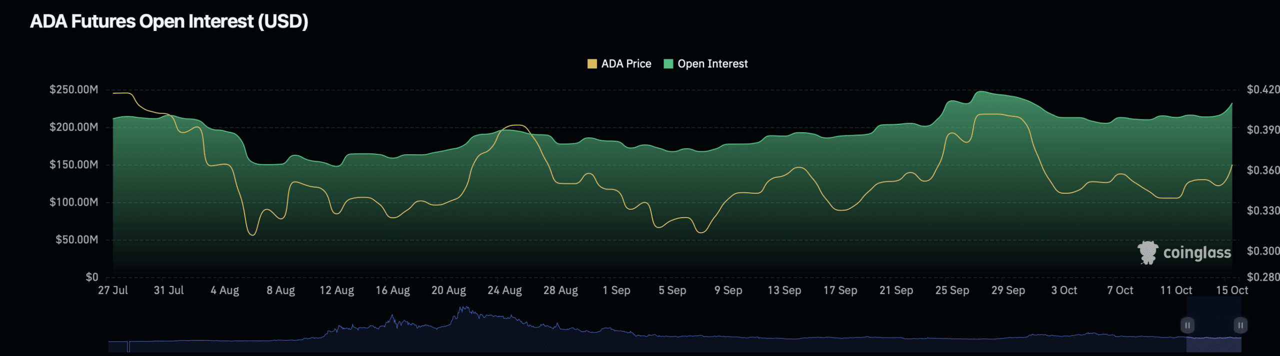 Cardano hồi phục: ADA có thể bứt phá lên? - Tin Tức Bitcoin - Cập Nhật Tin Tức Coin Mới Nhất 24/7 2025 Nguồn: Coinglass