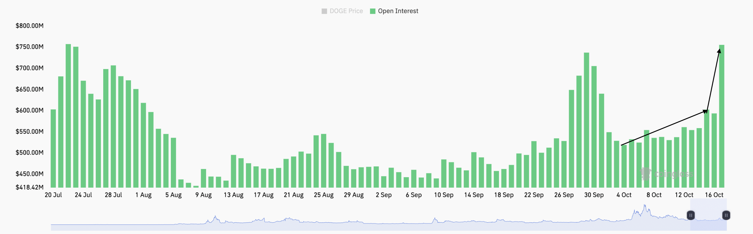 Dogecoin god candle sắp đến? Giá DOGE tăng bất ngờ 10% - Tin Tức Bitcoin - Cập Nhật Tin Tức Coin Mới Nhất 24/7 2025 Mở lãi suất DOGE trên tất cả các sàn giao dịch. Nguồn: CoinGlass