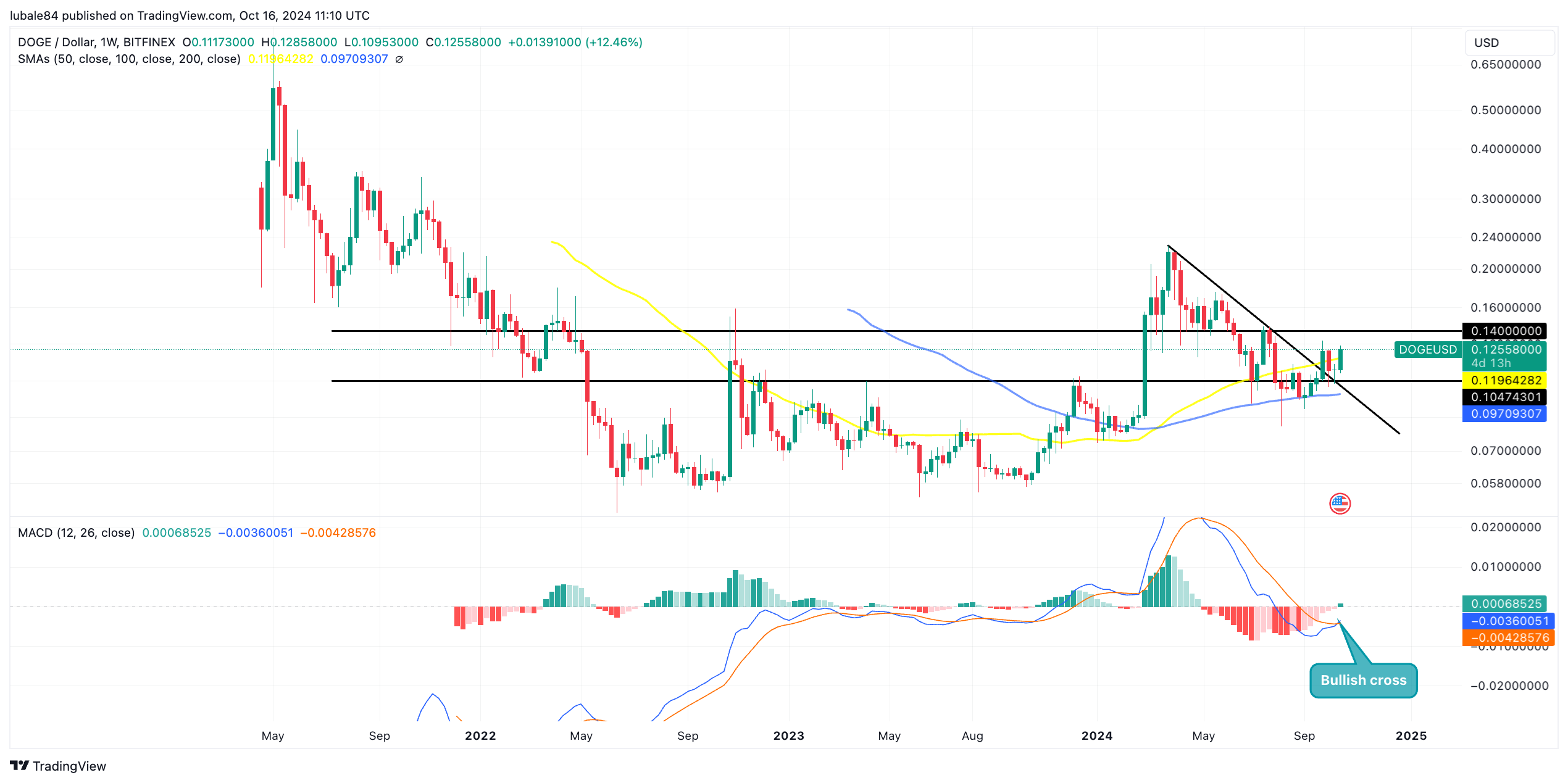 Dogecoin god candle sắp đến? Giá DOGE tăng bất ngờ 10% - Tin Tức Bitcoin - Cập Nhật Tin Tức Coin Mới Nhất 24/7 2025 Biểu đồ hàng tuần DOGE/USD. Nguồn: TradingView