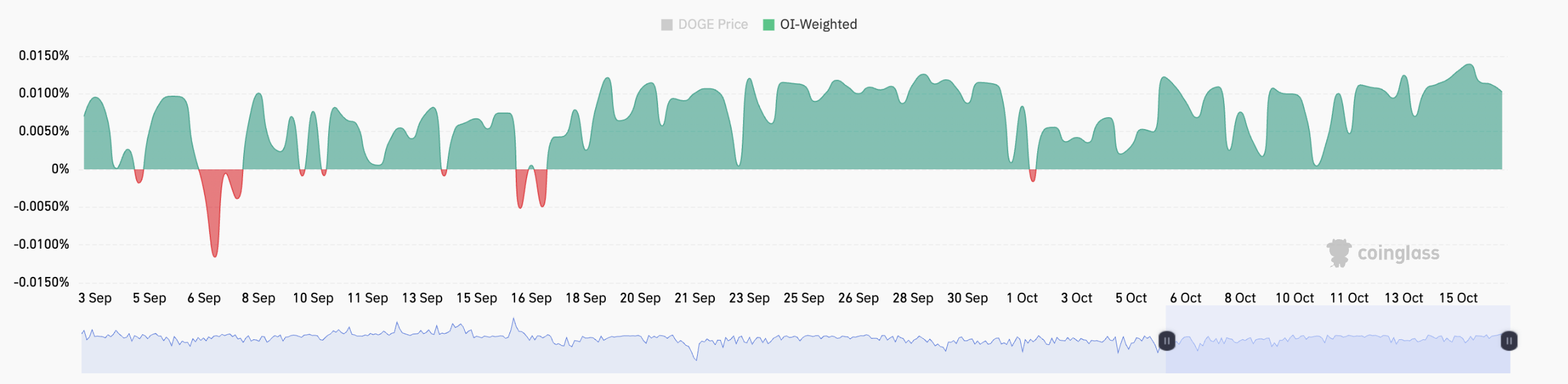 Dogecoin god candle sắp đến? Giá DOGE tăng bất ngờ 10% - Tin Tức Bitcoin - Cập Nhật Tin Tức Coin Mới Nhất 24/7 2025 Tỷ lệ tài trợ trung bình hợp đồng perpetual 8 giờ DOGE. Nguồn: CoinGlass