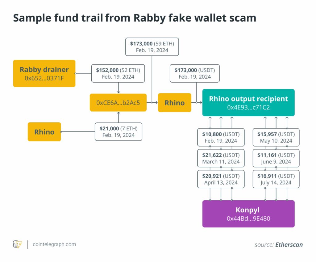 Vụ lừa đảo Fake Rabby Wallet: CEO Dubai và nhiều nạn nhân - Tin Tức Bitcoin - Cập Nhật Tin Tức Coin Mới Nhất 24/7 2025 Konpyl Rabby funds-01