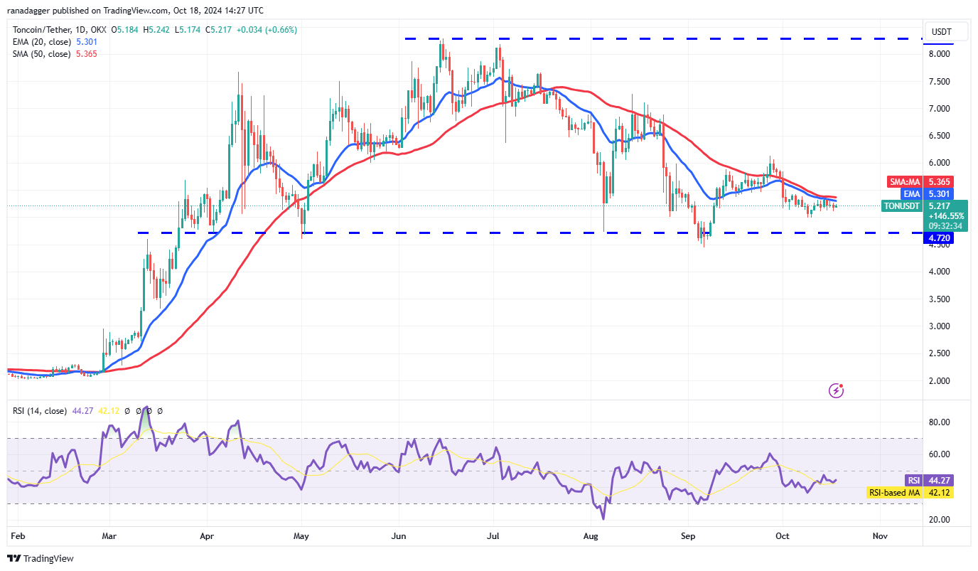 Phân tích giá 18/10: BTC, ETH, BNB, SOL, XRP, SHIB hấp dẫn - Tin Tức Bitcoin - Cập Nhật Tin Tức Coin Mới Nhất 24/7 2025 Bloomberg, Dogecoin, Cryptocurrencies, Bitcoin Price, XRP, Markets, Cryptocurrency Exchange, Cardano, TON, Price Analysis, Binance Coin, Market Analysis, Ether Price, Solana, Avalanche, Shiba Inu, Bitcoin ETF, ETF