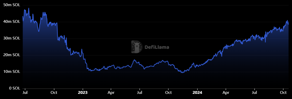 Cơn sốt Memecoin thổi bùng giá Solana: Mốc 180 USD? - Tin Tức Bitcoin - Cập Nhật Tin Tức Coin Mới Nhất 24/7 2025 Solana TVL theo đơn vị SOL. Nguồn: DefiLlama