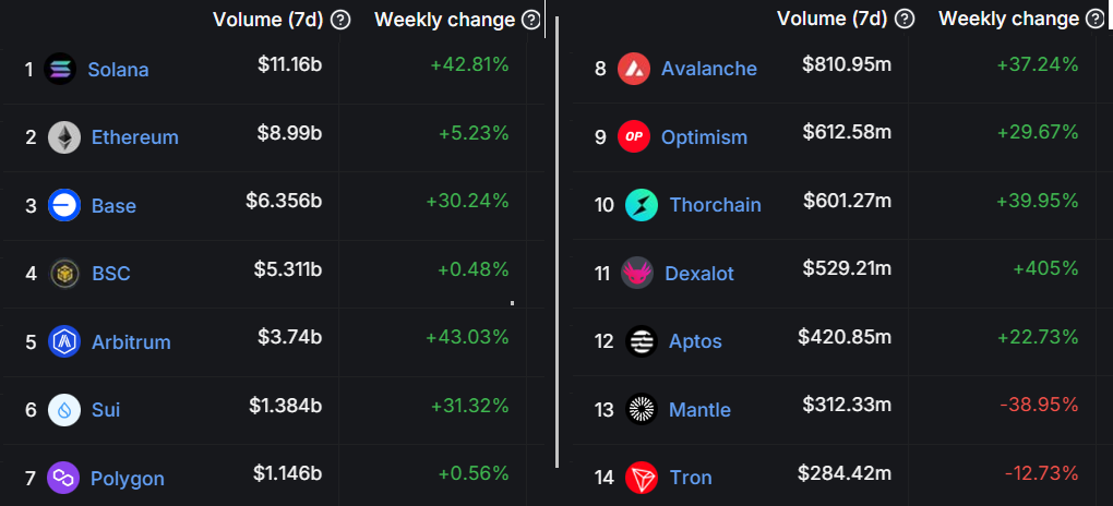 Cơn sốt Memecoin thổi bùng giá Solana: Mốc 180 USD? - Tin Tức Bitcoin - Cập Nhật Tin Tức Coin Mới Nhất 24/7 2025 Blockchains xếp hạng theo khối lượng DEX hàng tuần. Nguồn: DefiLlama