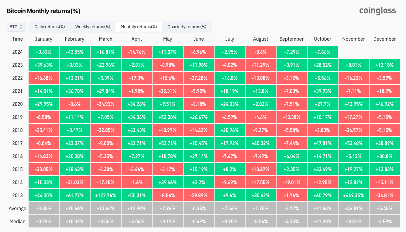 Lợi nhuận hàng tháng của BTC/USD (ảnh chụp màn hình). Nguồn: CoinGlass