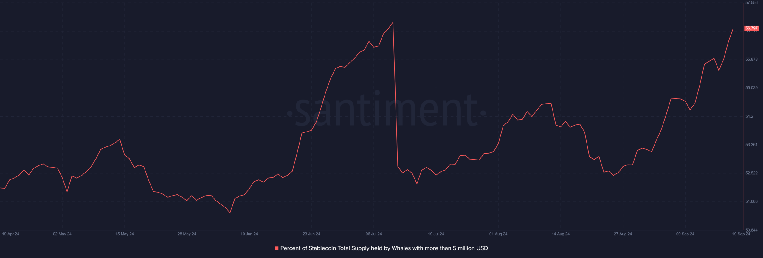 Solana: Liệu SOL có thể vượt mốc 160 USD thành công? - Tin Tức Bitcoin - Cập Nhật Tin Tức Coin Mới Nhất 24/7 2025 Nguồn: Santiment