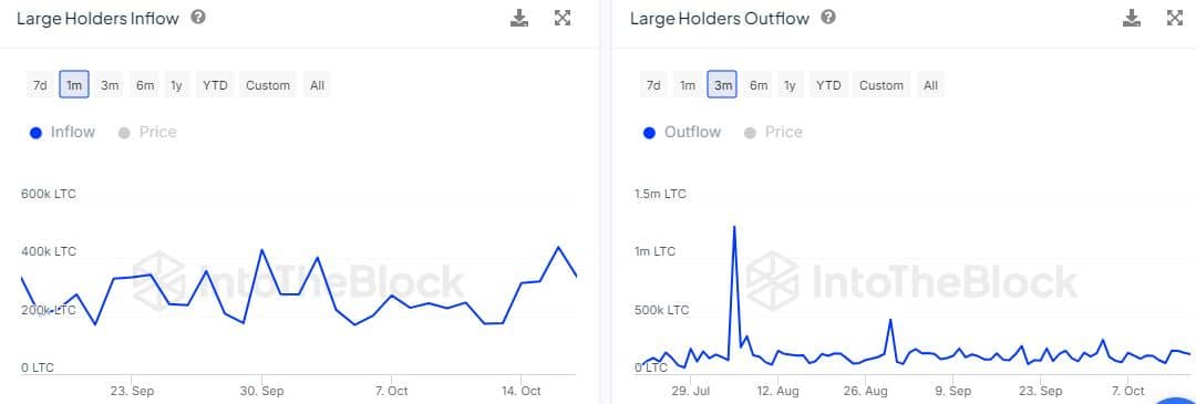 Giá Litecoin hồi phục: Sức mạnh từ tương tác social? - Tin Tức Bitcoin - Cập Nhật Tin Tức Coin Mới Nhất 24/7 2025 Litecoin
