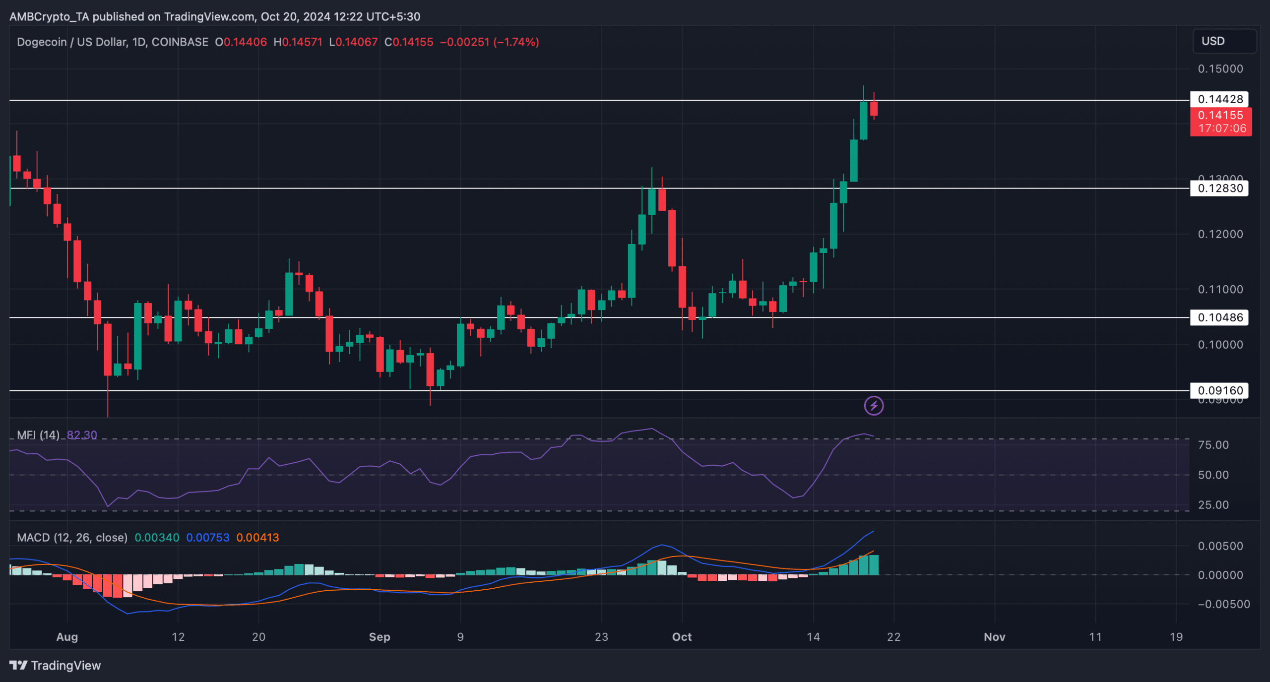Dogecoin chạm ngưỡng 0,144 USD – DOGE có điều chỉnh giá? - Tin Tức Bitcoin - Cập Nhật Tin Tức Coin Mới Nhất 24/7 2025 Nguồn: TradingView
