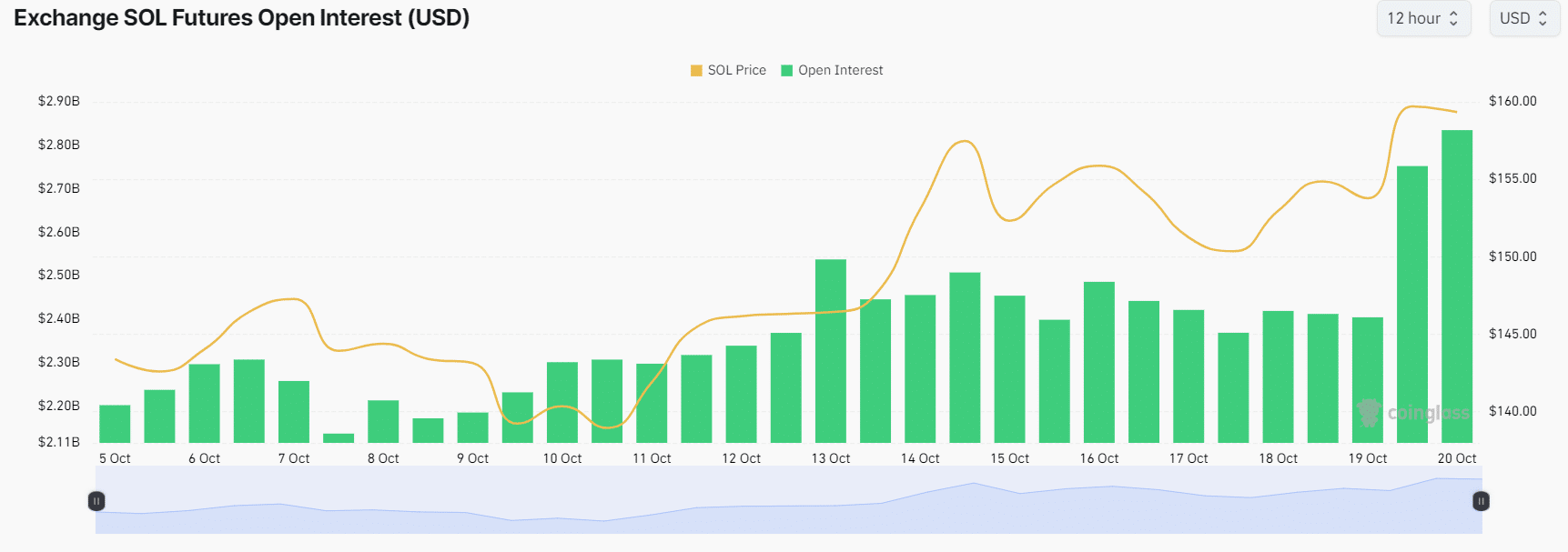 Bước tiếp theo của Solana: SOL sẽ tăng đến đâu sau cú nhảy vọt? - Tin Tức Bitcoin - Cập Nhật Tin Tức Coin Mới Nhất 24/7 2025 lãi mở của SOL