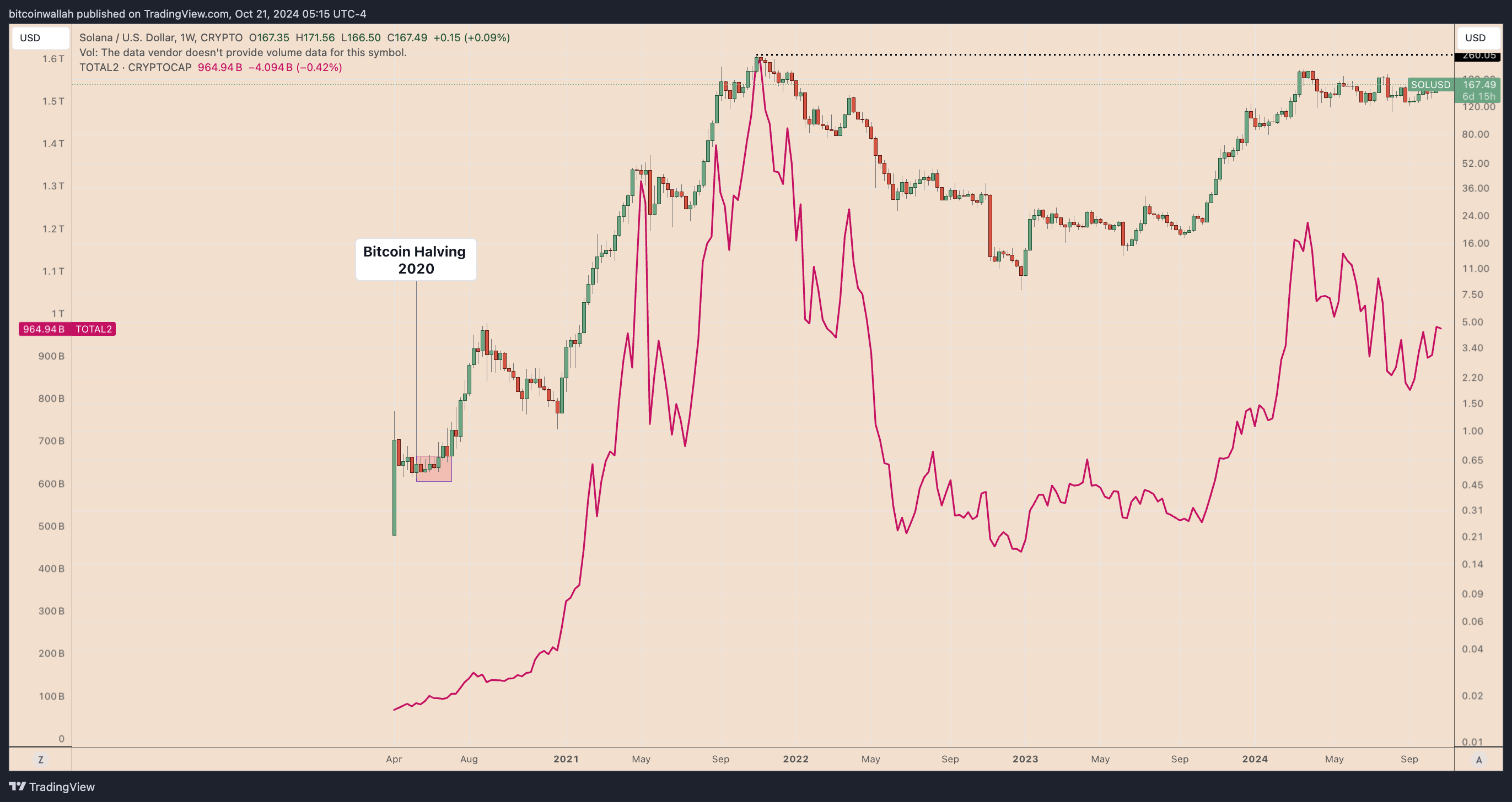 Solana: Cơ hội tăng giá SOL lên 2000% từ mô hình 'cup-and-handle' - Tin Tức Bitcoin - Cập Nhật Tin Tức Coin Mới Nhất 24/7 2025 Solana: Cơ hội tăng giá SOL lên 2000% từ mô hình 'cup-and-handle' - Tin Tức Bitcoin - Cập Nhật Tin Tức Coin Mới Nhất 24/7 2025