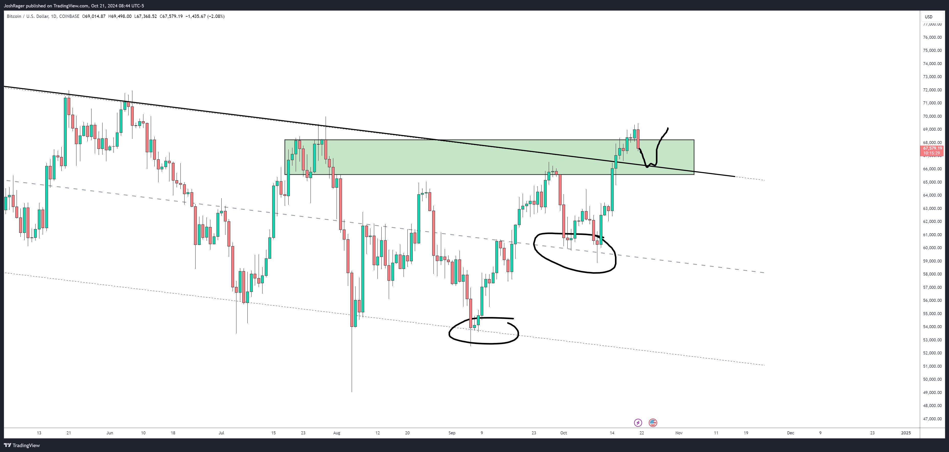 Bitcoin giảm 3%, giá mục tiêu dưới 65K USD xuất hiện - Tin Tức Bitcoin - Cập Nhật Tin Tức Coin Mới Nhất 24/7 2025 Bitcoin giảm 3%, giá mục tiêu dưới 65K USD xuất hiện - Tin Tức Bitcoin - Cập Nhật Tin Tức Coin Mới Nhất 24/7 2025