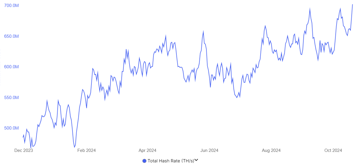 Giá Bitcoin hưởng lợi từ hashrate, lạm phát và tổng thống ủng hộ crypto - Tin Tức Bitcoin - Cập Nhật Tin Tức Coin Mới Nhất 24/7 2025 Ước tính hashrate mạng Bitcoin 7 ngày (TH/s). Nguồn: Blockchain.com