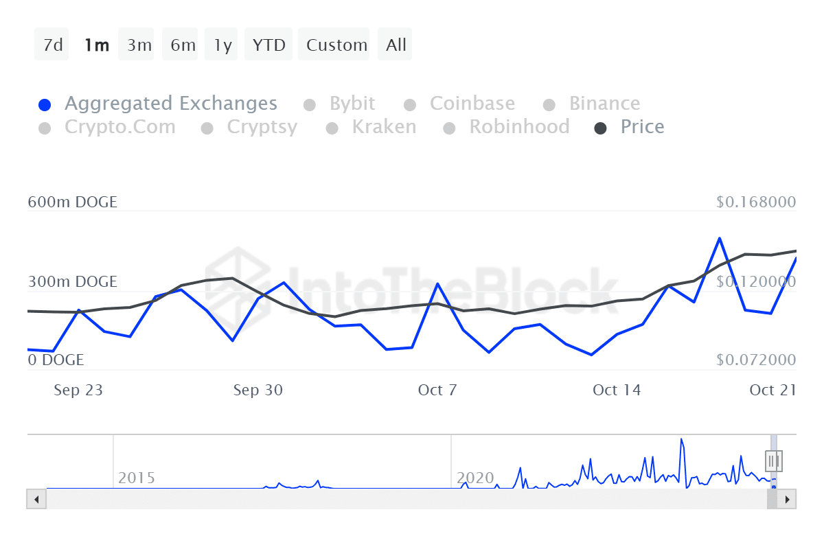 Người giữ Dogecoin tranh cãi chốt lời – Giá có giảm? - Tin Tức Bitcoin - Cập Nhật Tin Tức Coin Mới Nhất 24/7 2025 Dogecoin