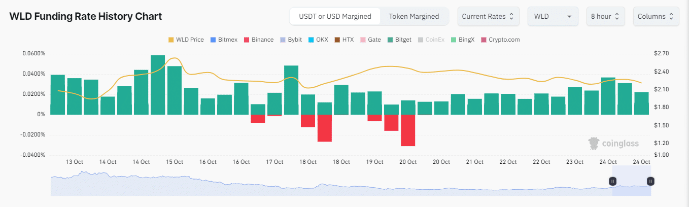 Worldcoin có thể tăng lên 3,2 USD không? Những điều cần chú ý - Tin Tức Bitcoin - Cập Nhật Tin Tức Coin Mới Nhất 24/7 2025 Nguồn: Coinglass